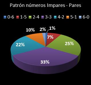 estadisticas melate revancha patron de numeros impares � pares
