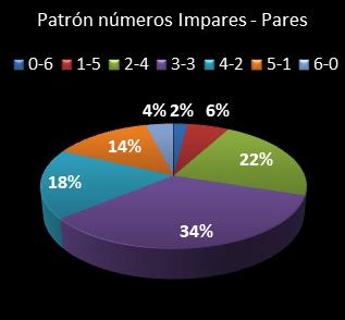 estadisticas melate revancha patron de numeros impares � pares