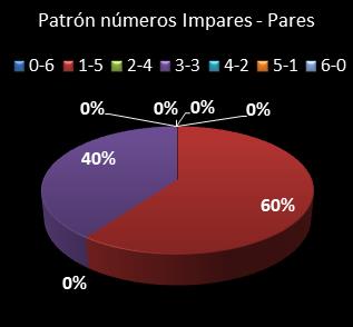 estadisticas melate revancha patron de numeros impares � pares