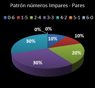 estadisticas melate revancha patron de numeros impares  pares