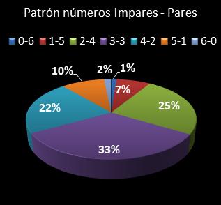 estadisticas melate revancha patron de numeros impares � pares