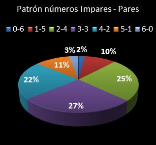 estadisticas melate revancha patron de numeros impares � pares