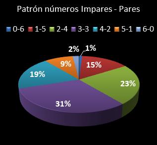 estadisticas melate revancha patron de numeros impares � pares