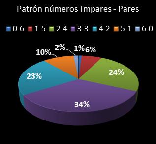 estadisticas melate revancha patron de numeros impares  pares