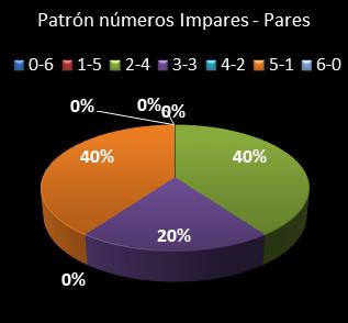 estadisticas melate revancha patron de numeros impares � pares