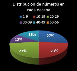estadisticas melate revanchita distribucion de numeros en cada decena