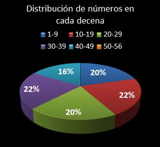 estadisticas melate revanchita distribucion de numeros en cada decena