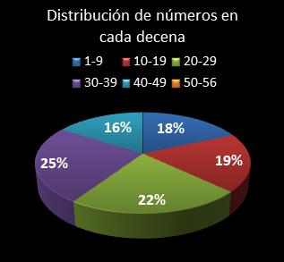 estadisticas melate revanchita distribucion de numeros en cada decena