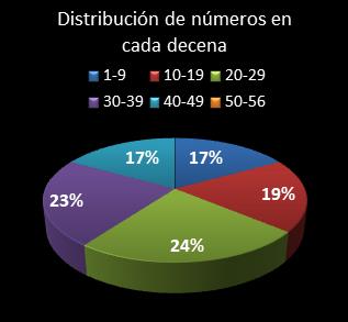 estadisticas melate revanchita distribucion de numeros en cada decena