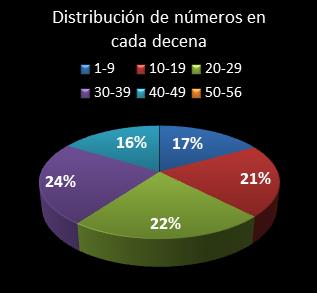 estadisticas melate revanchita distribucion de numeros en cada decena