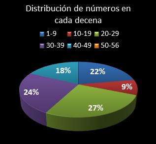estadisticas melate revanchita distribucion de numeros en cada decena