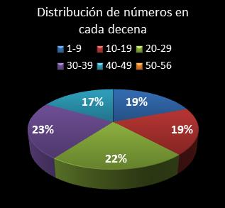 estadisticas melate revanchita distribucion de numeros en cada decena
