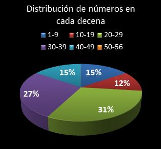 estadisticas melate revanchita distribucion de numeros en cada decena