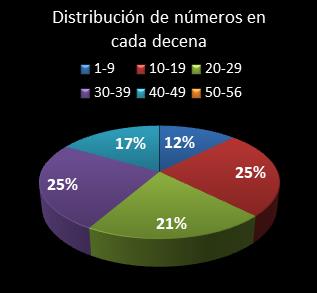 estadisticas melate revanchita distribucion de numeros en cada decena