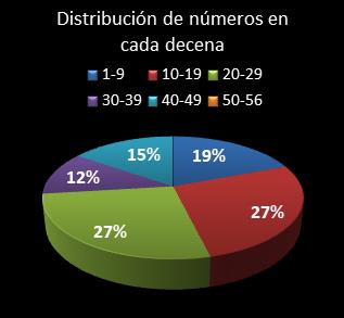 estadisticas melate revanchita distribucion de numeros en cada decena