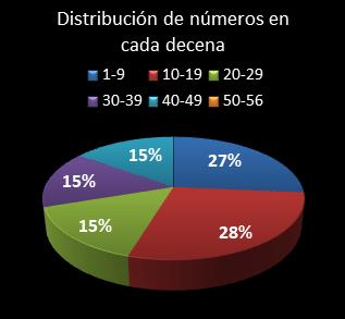 estadisticas melate revanchita distribucion de numeros en cada decena