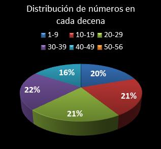 estadisticas melate revanchita distribucion de numeros en cada decena