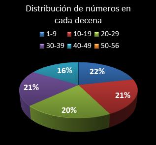 estadisticas melate revanchita distribucion de numeros en cada decena