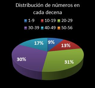 estadisticas melate revanchita distribucion de numeros en cada decena