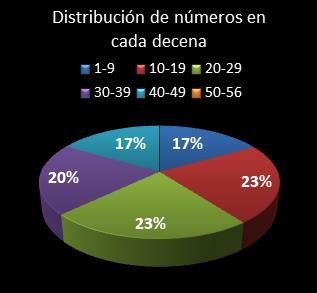 estadisticas melate revanchita distribucion de numeros en cada decena
