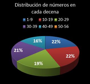 estadisticas melate revanchita distribucion de numeros en cada decena