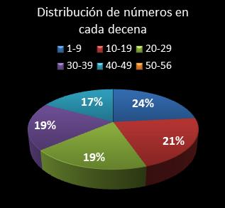 estadisticas melate revanchita distribucion de numeros en cada decena