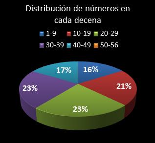 estadisticas melate revanchita distribucion de numeros en cada decena
