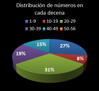 estadisticas melate revanchita distribucion de numeros en cada decena