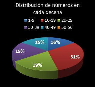 estadisticas melate revanchita distribucion de numeros en cada decena