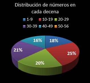 estadisticas melate revanchita distribucion de numeros en cada decena