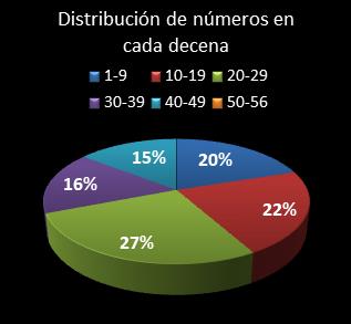 estadisticas melate revanchita distribucion de numeros en cada decena