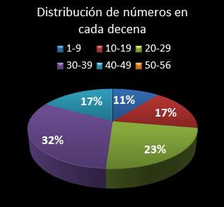 estadisticas melate revanchita distribucion de numeros en cada decena