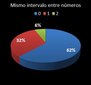estadisticas melate revanchita mismo intervalo entre nmeros