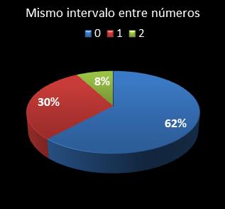 estadisticas melate revanchita mismo intervalo entre nmeros