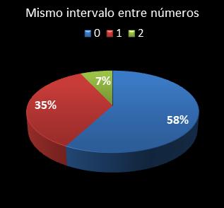 estadisticas melate revanchita mismo intervalo entre nmeros