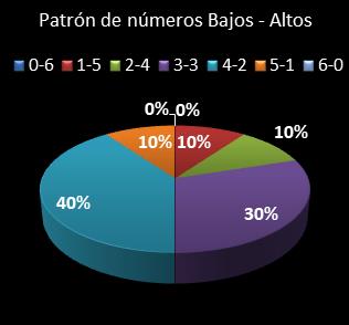 estadisticas melate revanchita patron de numeros bajos- altos