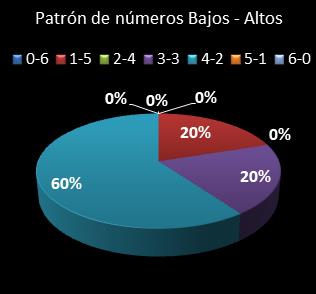 estadisticas melate revanchita patron de numeros bajos- altos