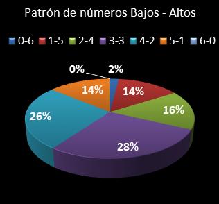 estadisticas melate revanchita patron de numeros bajos- altos