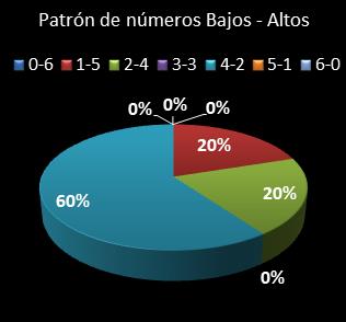 estadisticas melate revanchita patron de numeros bajos- altos