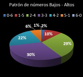 estadisticas melate revanchita patron de numeros bajos- altos