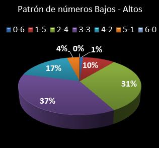 estadisticas melate revanchita patron de numeros bajos- altos