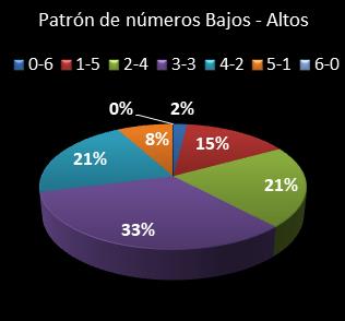 estadisticas melate revanchita patron de numeros bajos- altos
