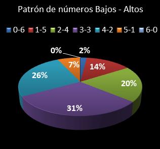 estadisticas melate revanchita patron de numeros bajos- altos