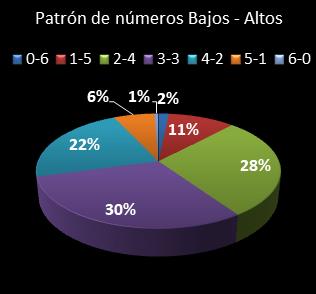 estadisticas melate revanchita patron de numeros bajos- altos