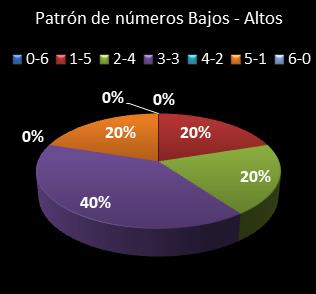 estadisticas melate revanchita patron de numeros bajos- altos