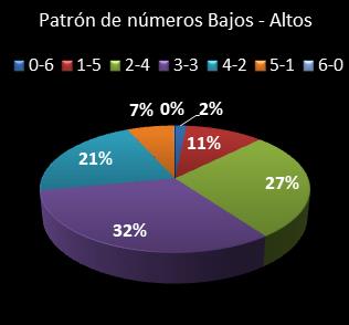 estadisticas melate revanchita patron de numeros bajos- altos