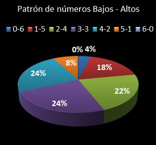 estadisticas melate revanchita patron de numeros bajos- altos