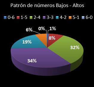 estadisticas melate revanchita patron de numeros bajos- altos