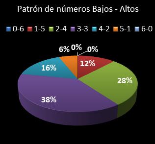estadisticas melate revanchita patron de numeros bajos- altos