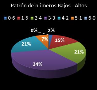 estadisticas melate revanchita patron de numeros bajos- altos